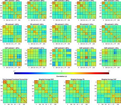 Comparison of Resting-State Functional MRI Methods for Characterizing Brain Dynamics